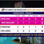 Pakistan's qualification scenario for T20 World Cup semi-finals